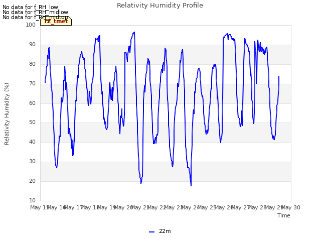 plot of Relativity Humidity Profile