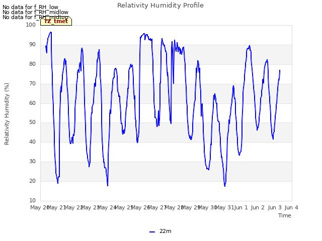 plot of Relativity Humidity Profile