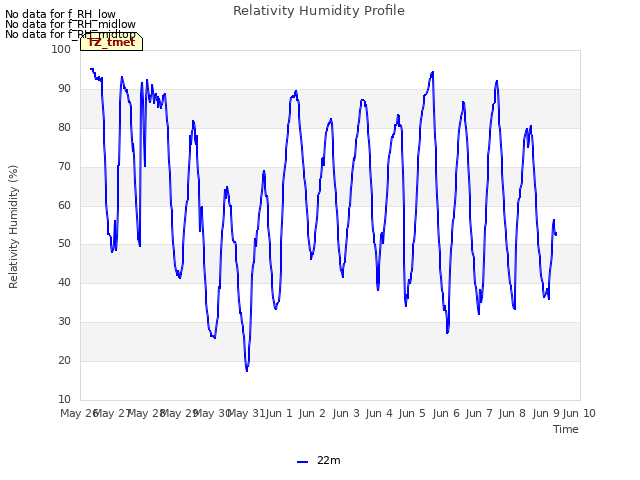 plot of Relativity Humidity Profile