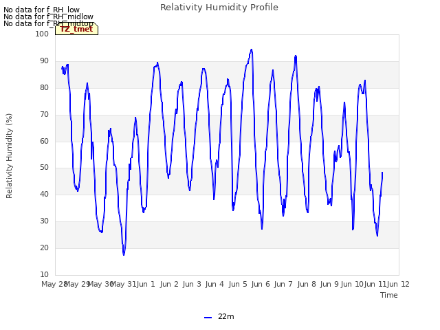 plot of Relativity Humidity Profile