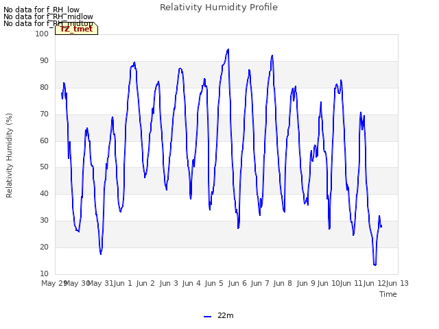 plot of Relativity Humidity Profile