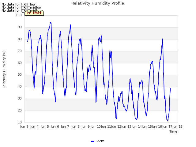 plot of Relativity Humidity Profile