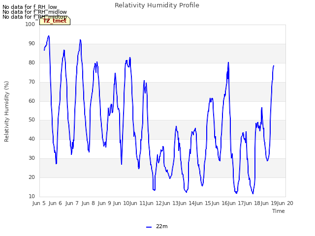 plot of Relativity Humidity Profile