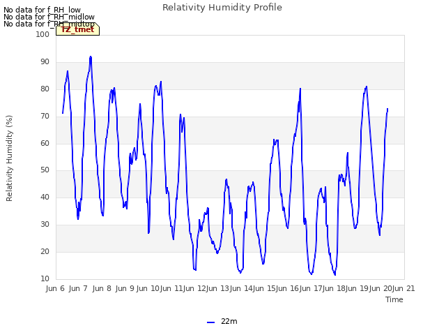 plot of Relativity Humidity Profile