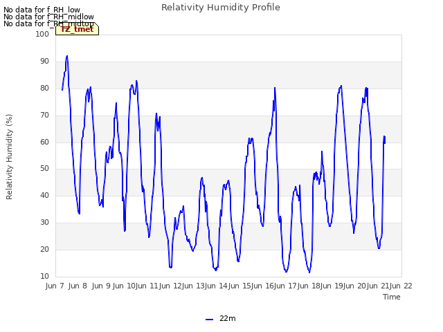 plot of Relativity Humidity Profile