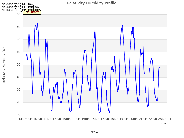 plot of Relativity Humidity Profile