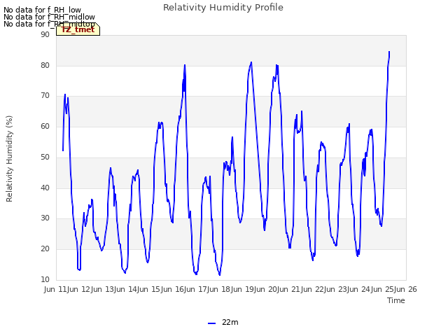 plot of Relativity Humidity Profile