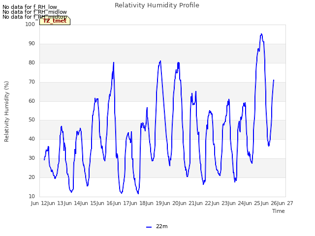 plot of Relativity Humidity Profile