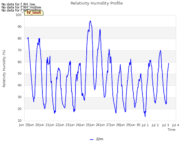 plot of Relativity Humidity Profile