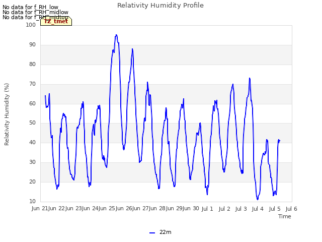 plot of Relativity Humidity Profile