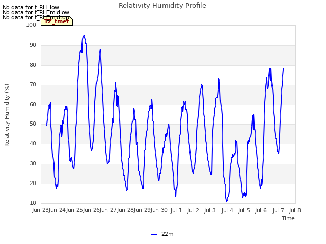 plot of Relativity Humidity Profile