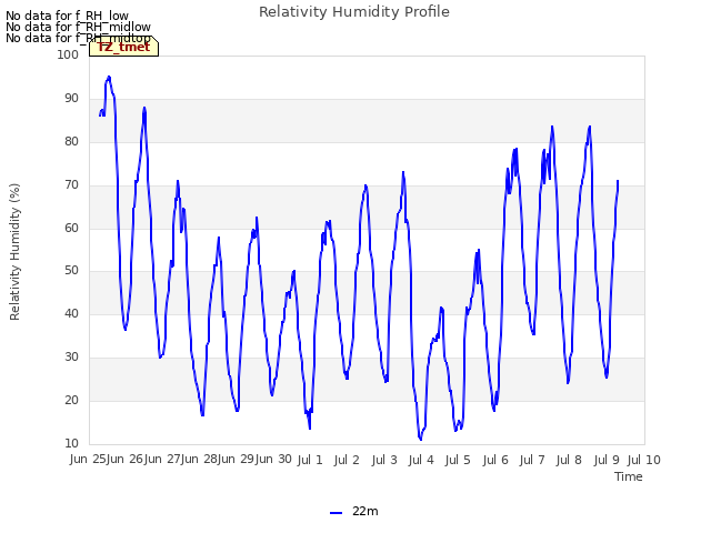 plot of Relativity Humidity Profile