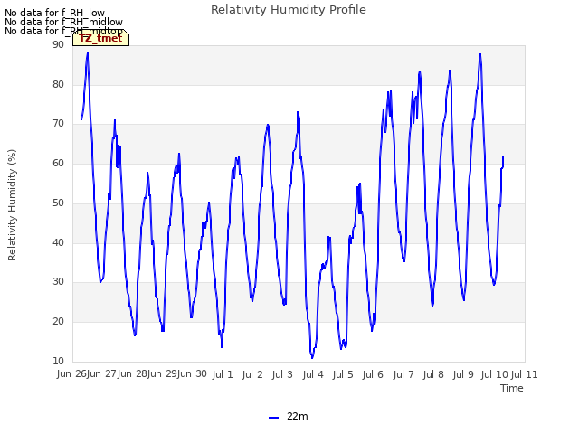 plot of Relativity Humidity Profile