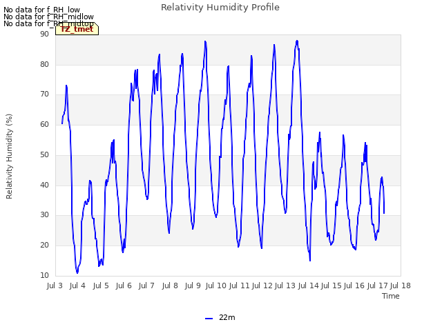 plot of Relativity Humidity Profile