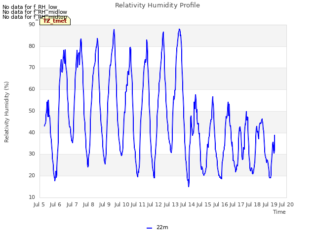 plot of Relativity Humidity Profile