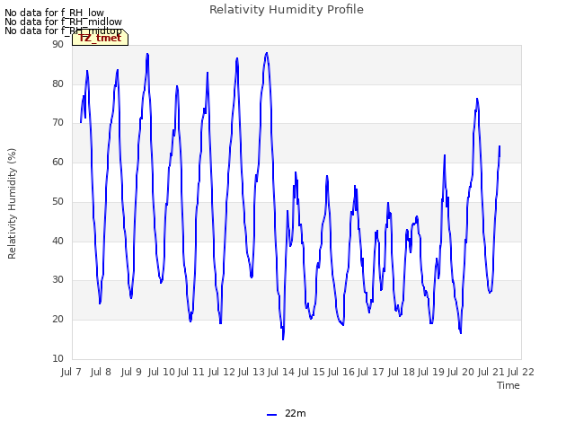 plot of Relativity Humidity Profile