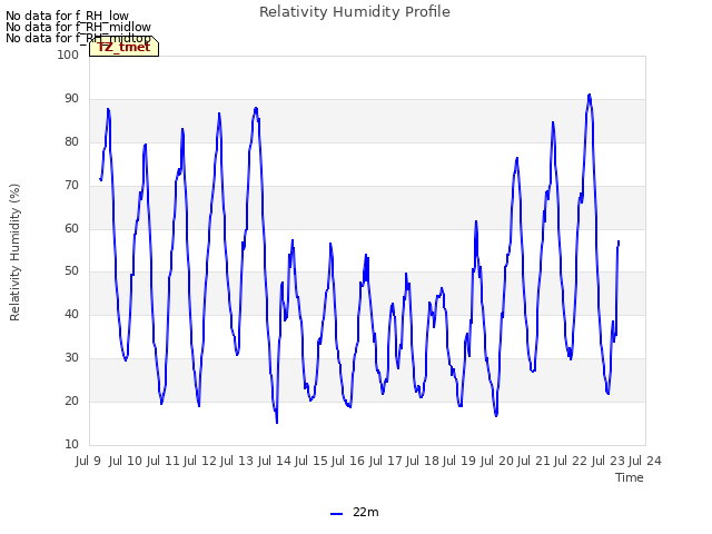 plot of Relativity Humidity Profile