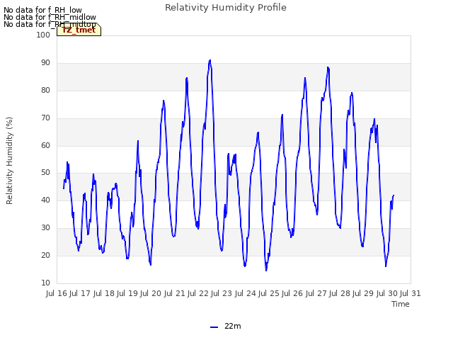 plot of Relativity Humidity Profile