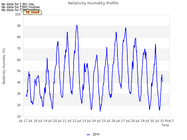 plot of Relativity Humidity Profile