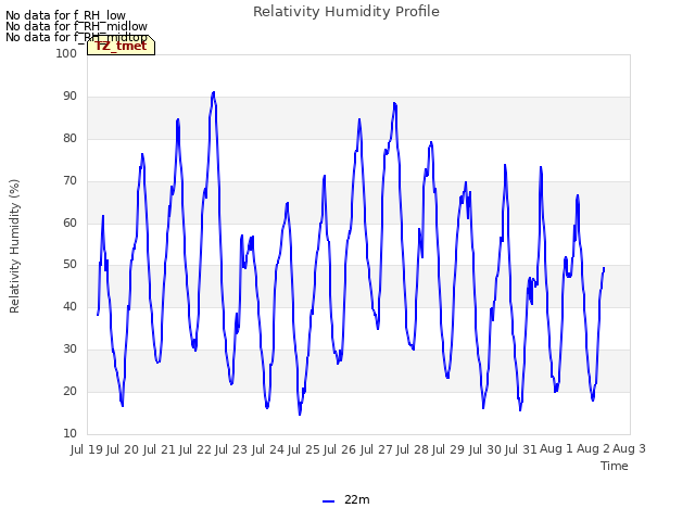 plot of Relativity Humidity Profile