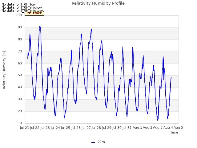 plot of Relativity Humidity Profile