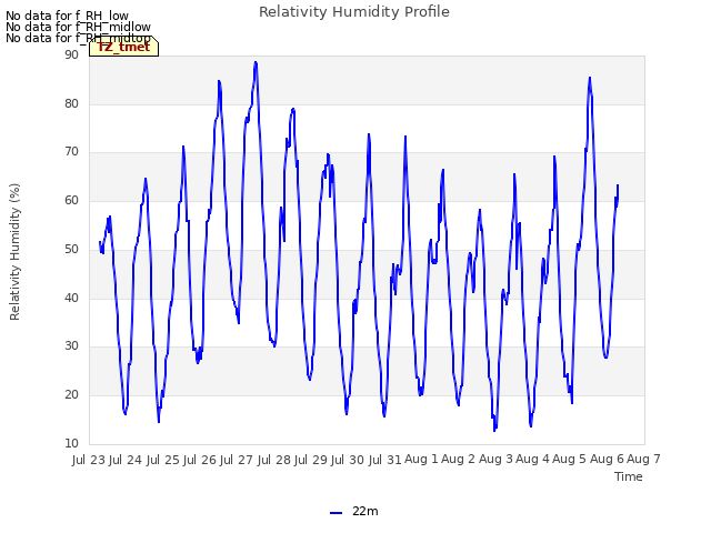 plot of Relativity Humidity Profile