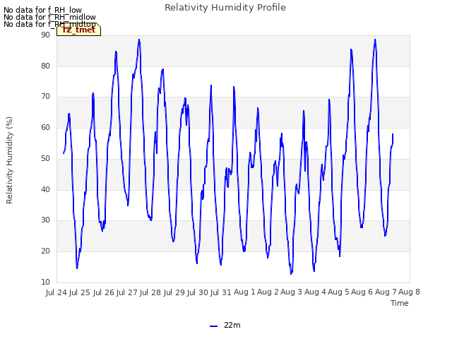 plot of Relativity Humidity Profile