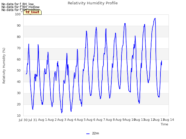 plot of Relativity Humidity Profile