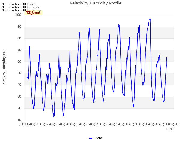 plot of Relativity Humidity Profile