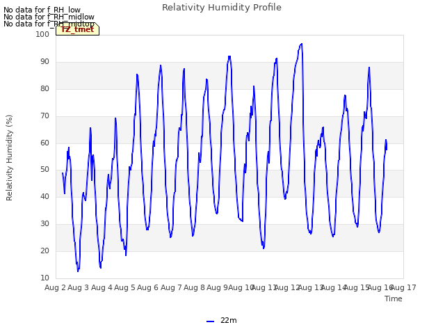 plot of Relativity Humidity Profile