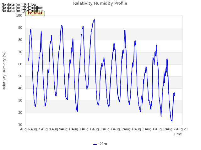 plot of Relativity Humidity Profile