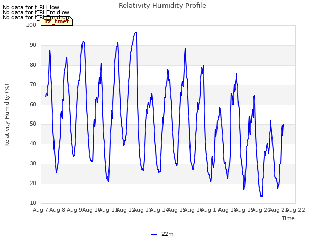 plot of Relativity Humidity Profile