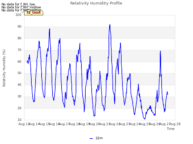 plot of Relativity Humidity Profile