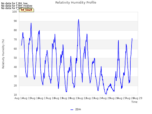 plot of Relativity Humidity Profile