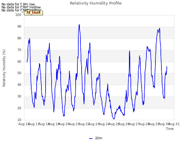 plot of Relativity Humidity Profile