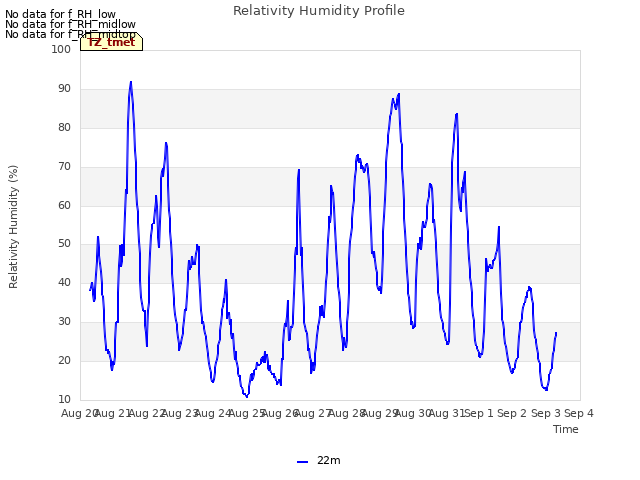 plot of Relativity Humidity Profile