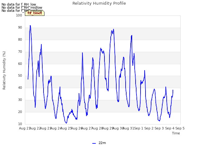 plot of Relativity Humidity Profile