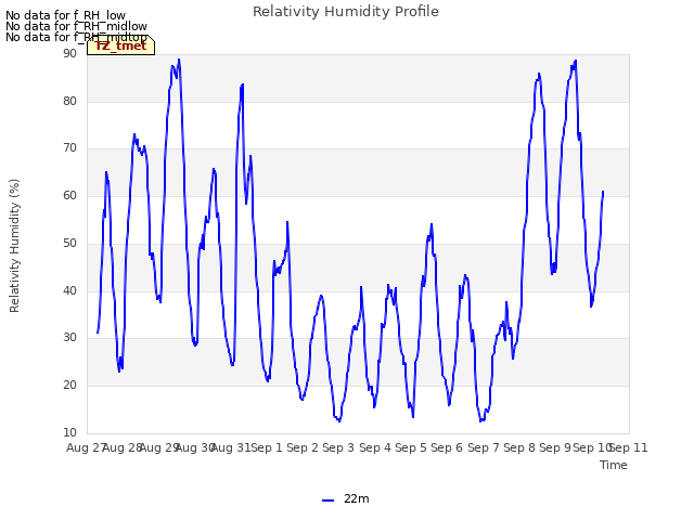 plot of Relativity Humidity Profile