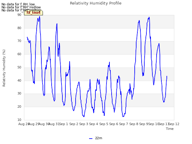 plot of Relativity Humidity Profile