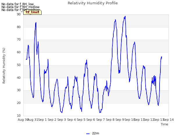 plot of Relativity Humidity Profile