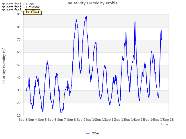 plot of Relativity Humidity Profile