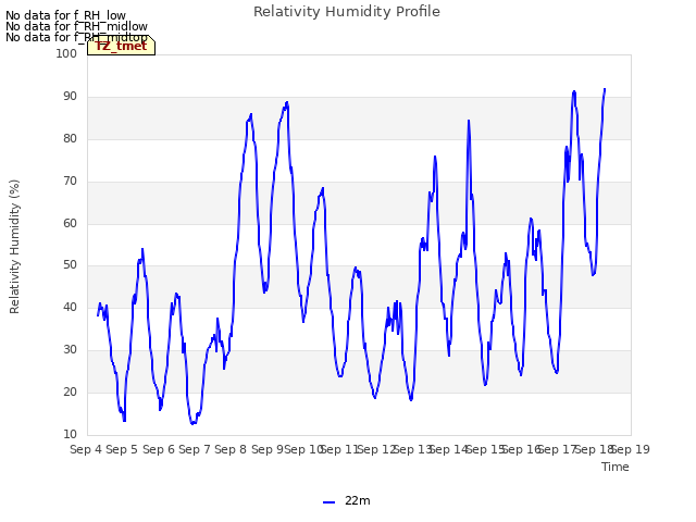 plot of Relativity Humidity Profile