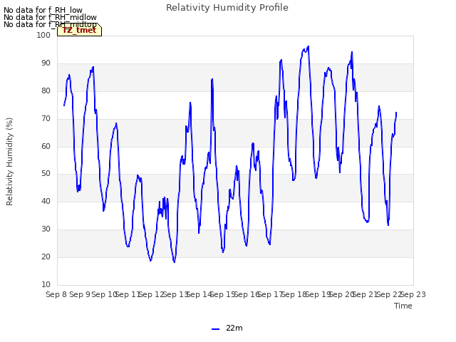 plot of Relativity Humidity Profile