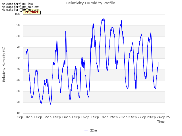 plot of Relativity Humidity Profile