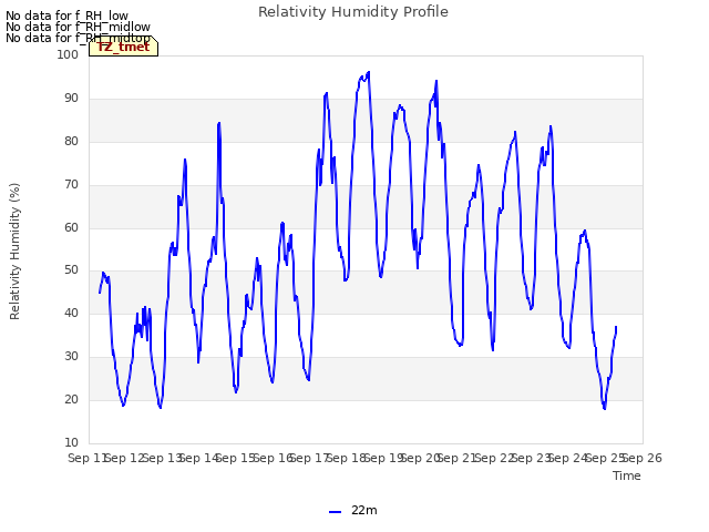 plot of Relativity Humidity Profile