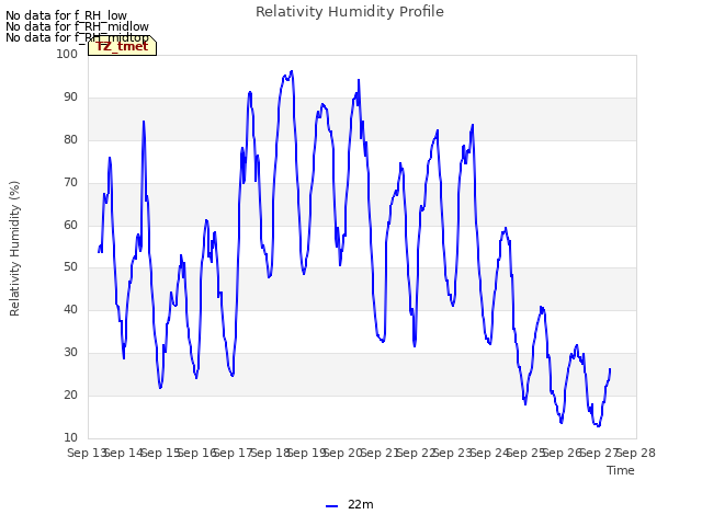 plot of Relativity Humidity Profile