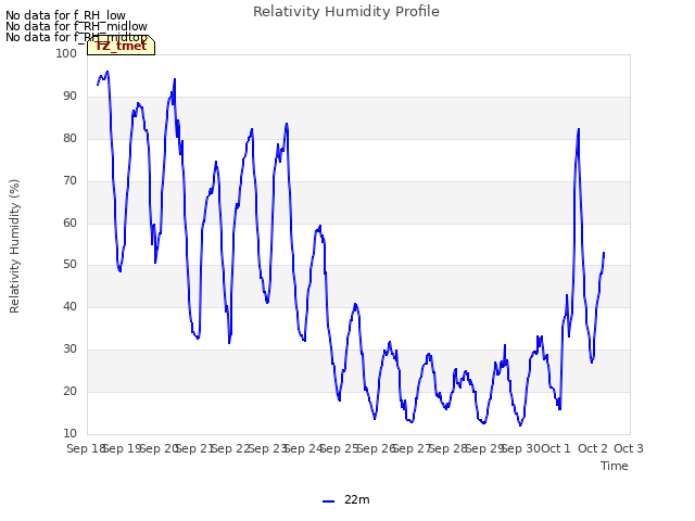 plot of Relativity Humidity Profile