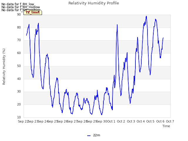 plot of Relativity Humidity Profile