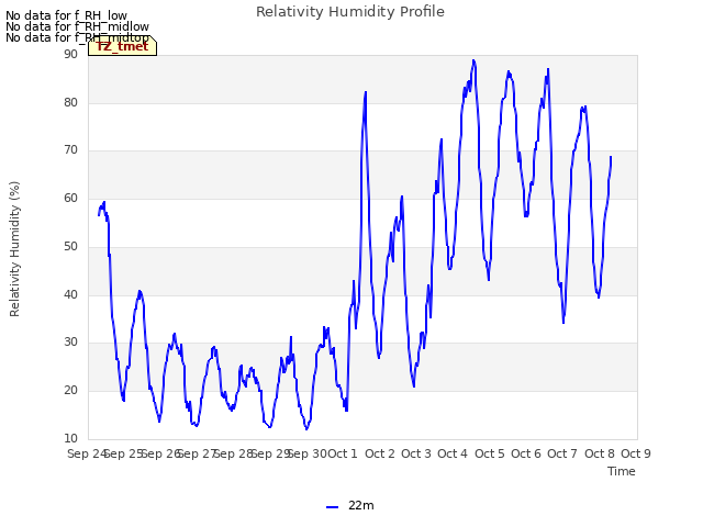 plot of Relativity Humidity Profile