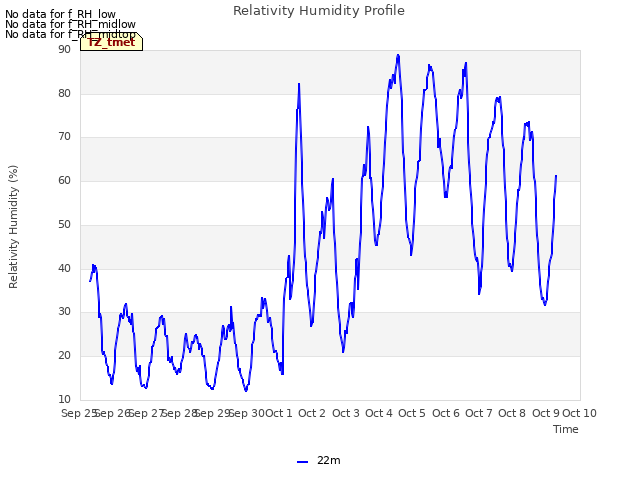 plot of Relativity Humidity Profile